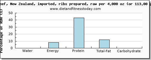 water and nutritional content in beef ribs